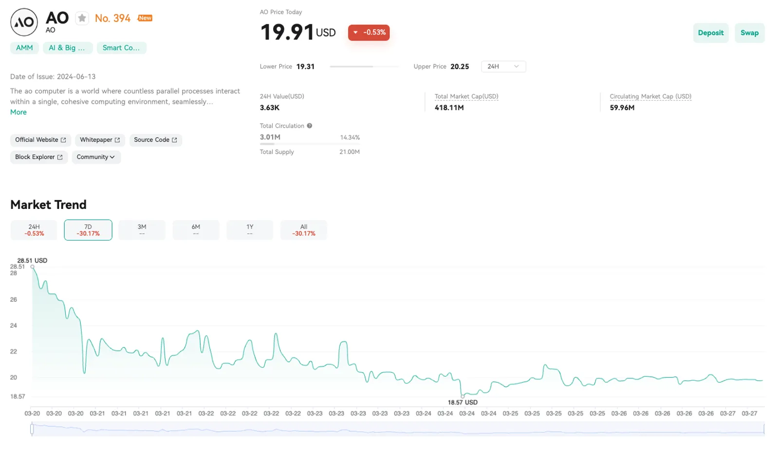 Price Analysis of AO