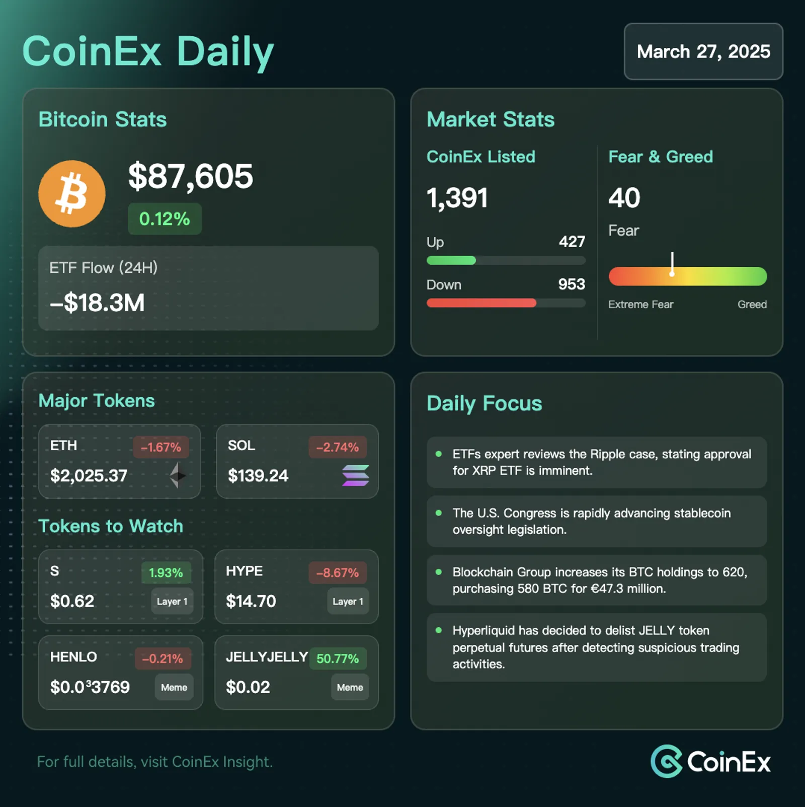CoinEx 데일리: 시장, 스테이블코인에 대한 관심 증가