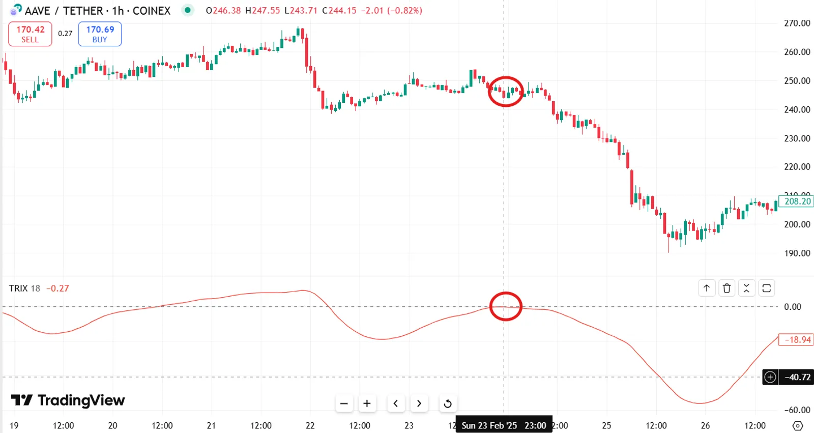 Identifying a Trade Opportunity with TRIX