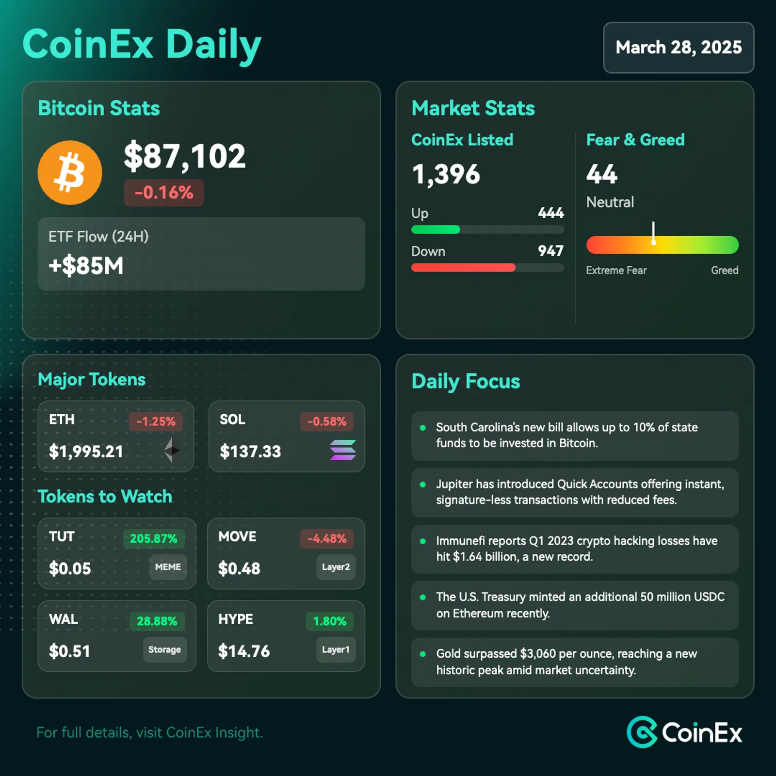 CoinEx 데일리: 거시적 요인이 시장에 영향을 미치는 가운데 비트코인 활동 증가