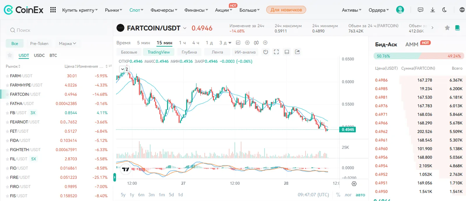 FARTCOIN/USDT 15-minute timeframe chart