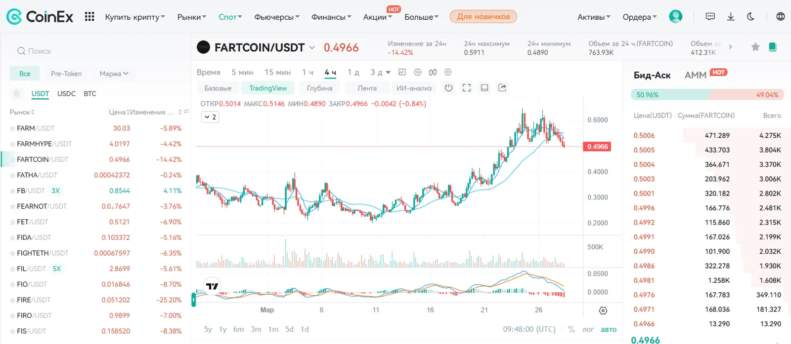 FARTCOIN/USDT 4h timeframe chart