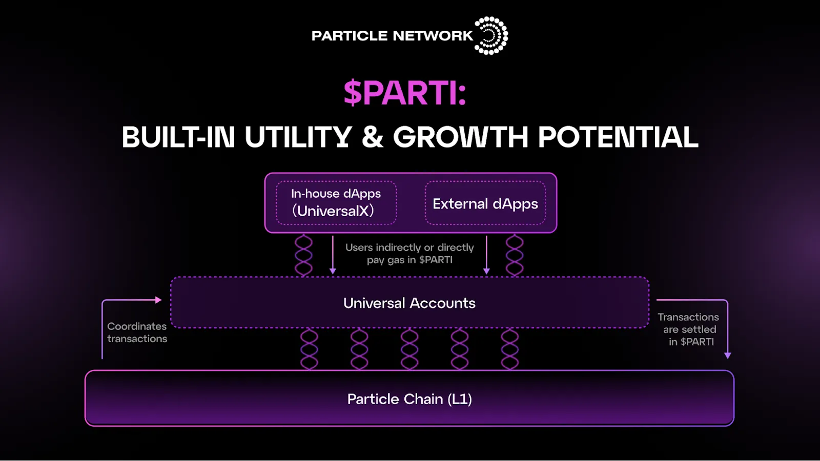 PARTI Token’s Role in the Particle Ecosystem