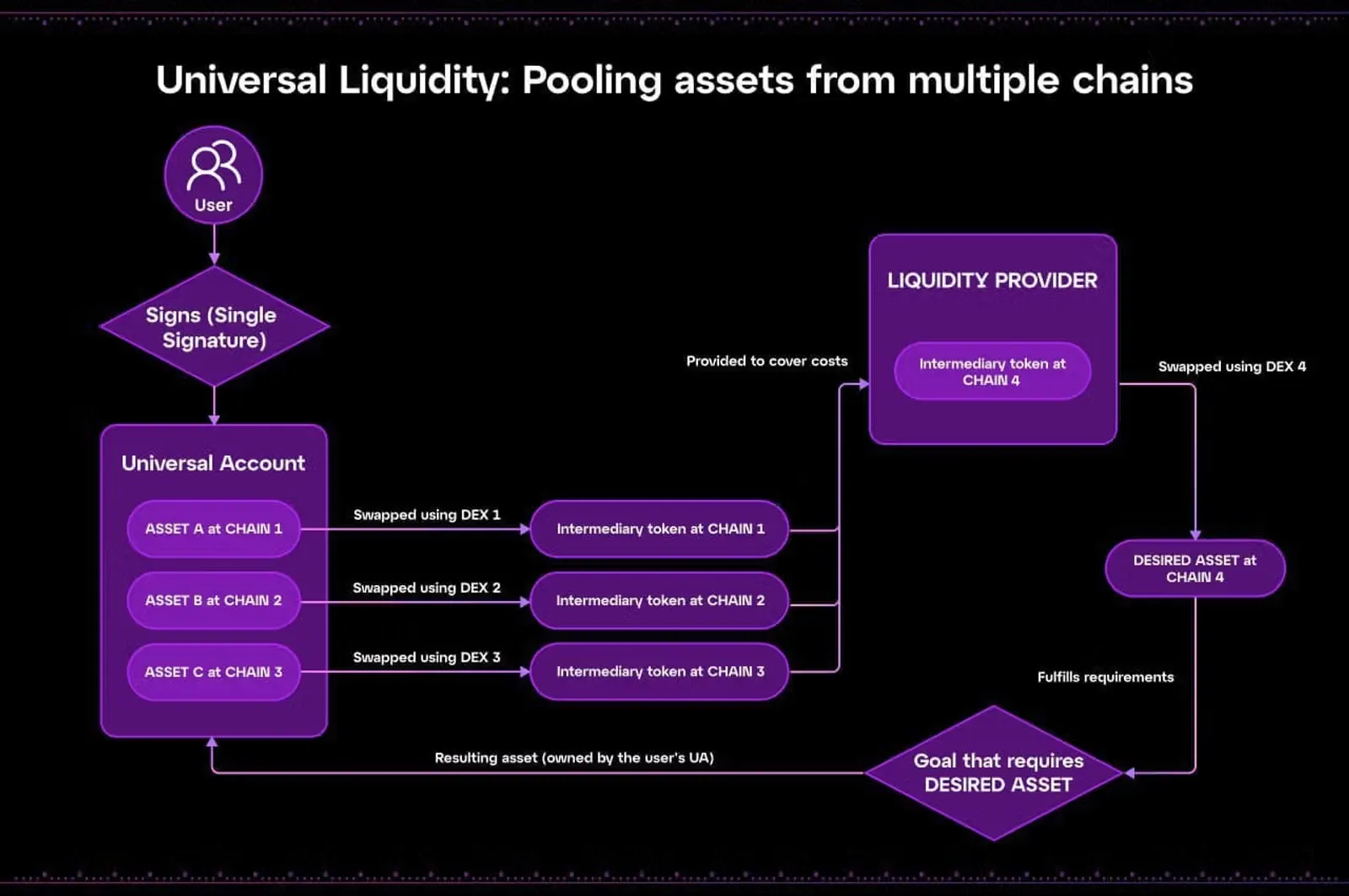 Universal Liquidity of PARTI