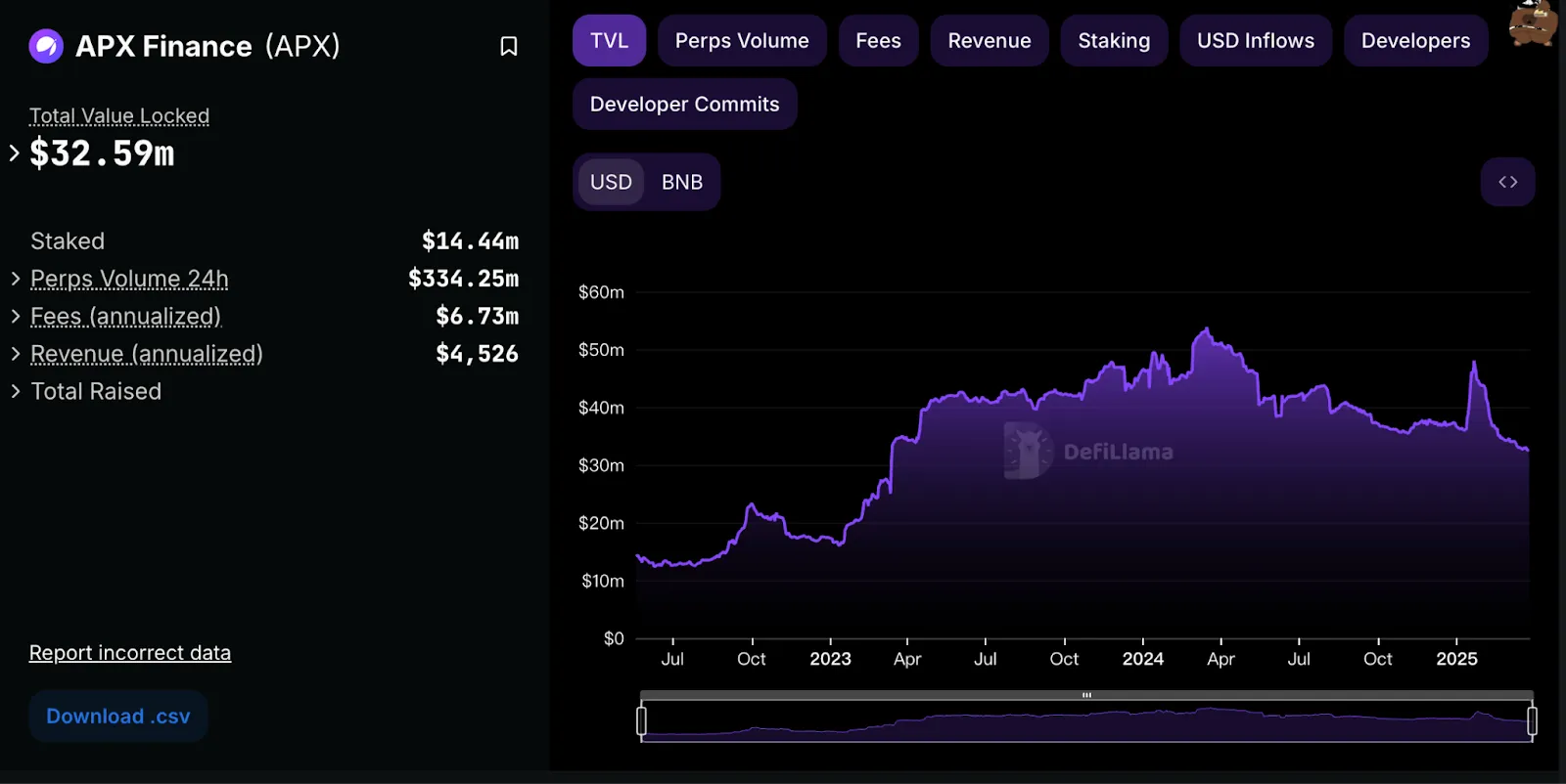 The TVL of APX Finance
