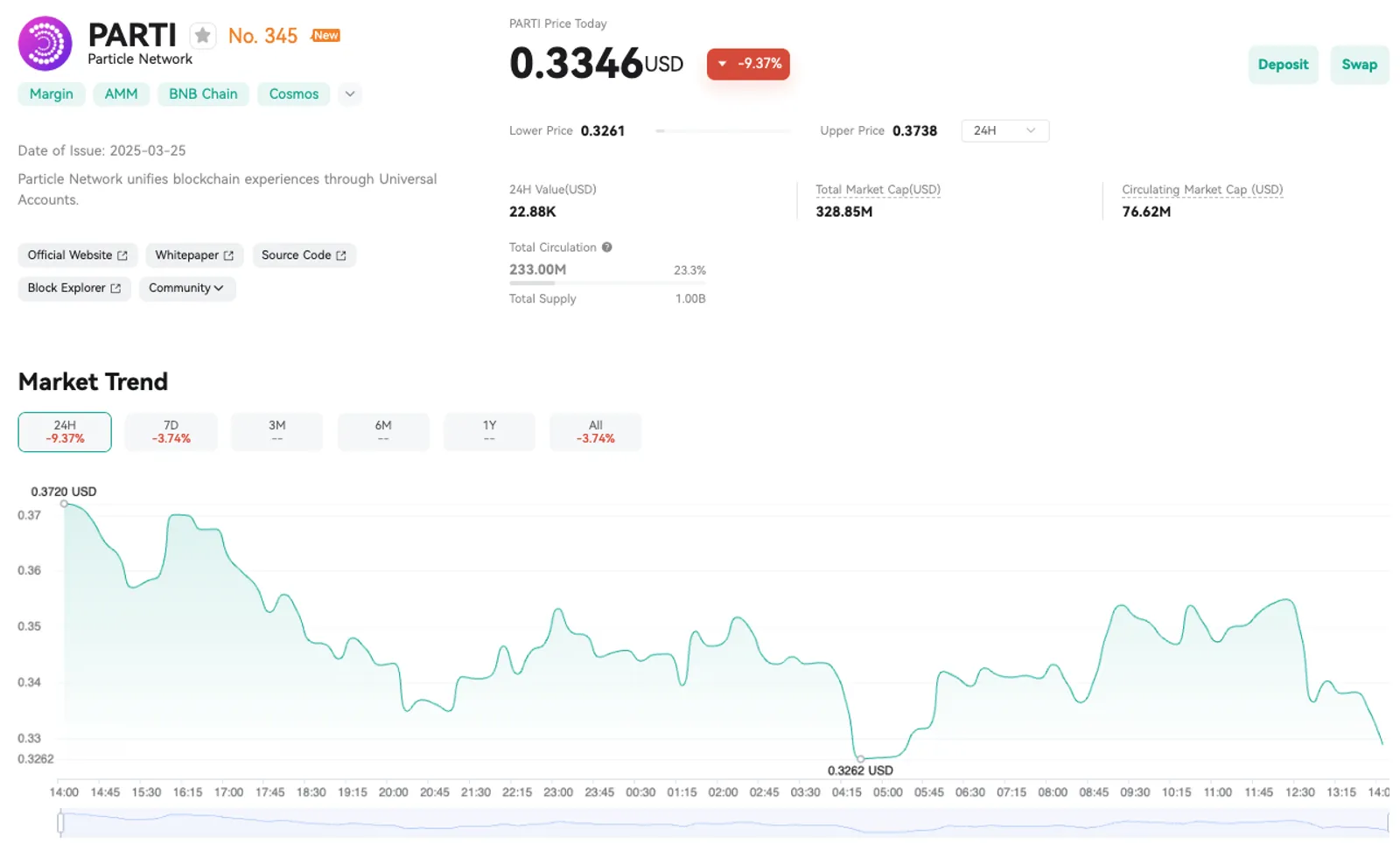 Price Analysis of PARTI