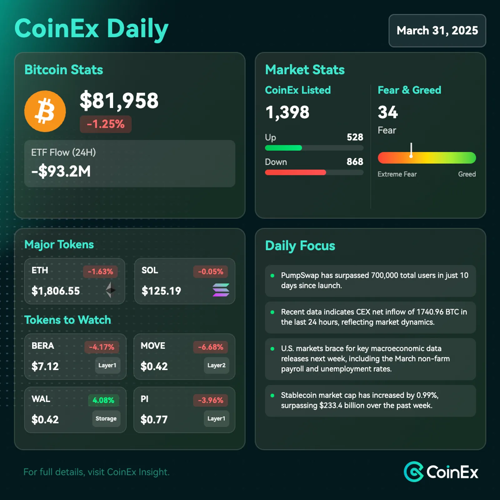 CoinEx 데일리: 혼합된 신호 속에서 시장은 신중한 조짐을 보입니다