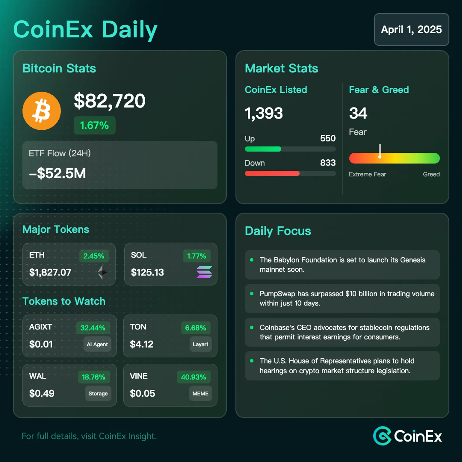 Market Remains Bearish As Bitcoin Consolidates, Macro Concerns Grow