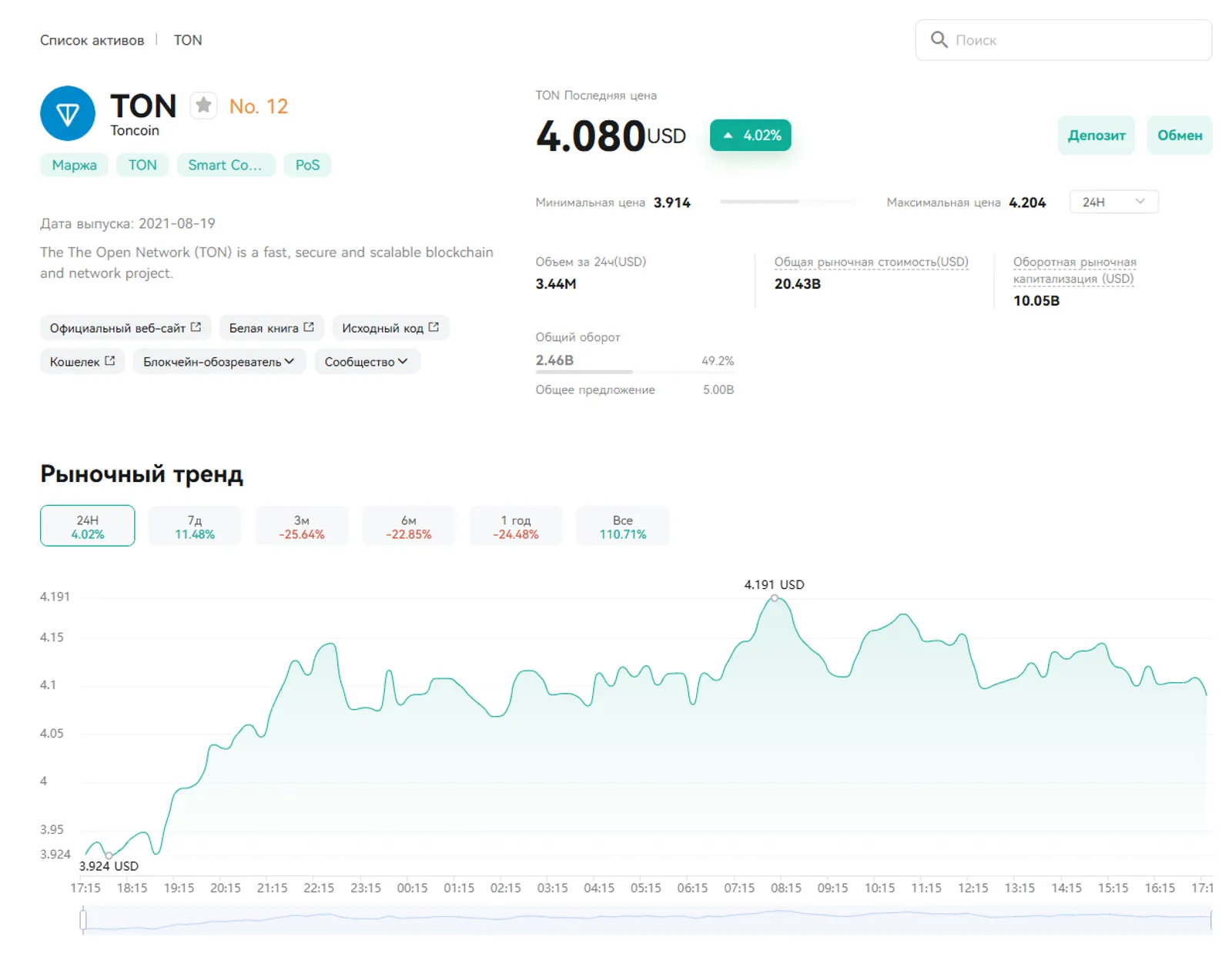 Цена Toncoin