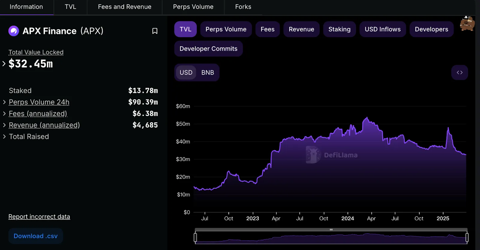 The TVL of APX Finance