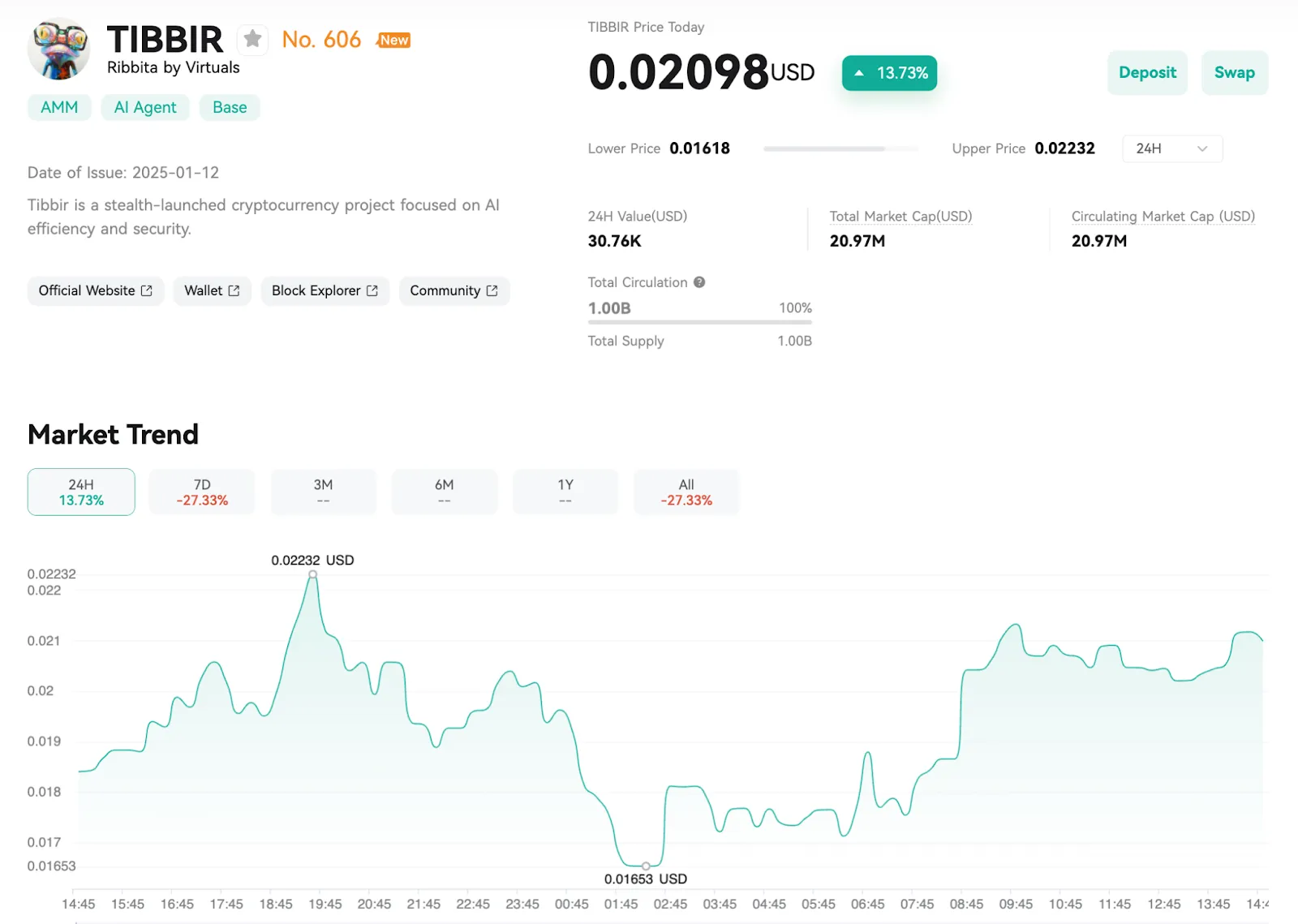 TIBBIR Market Analysis and Performance