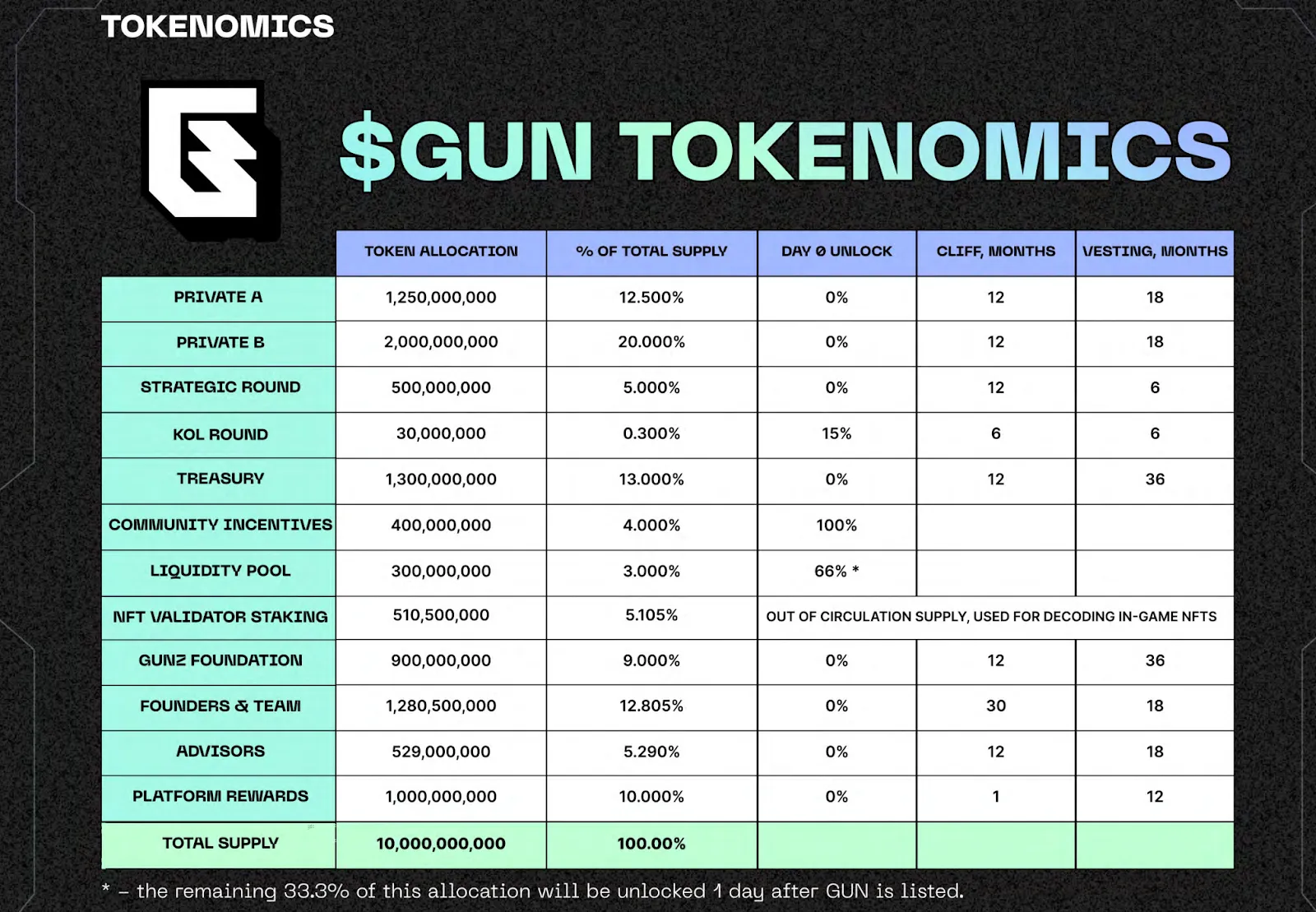 Tokenomics of GUNZ