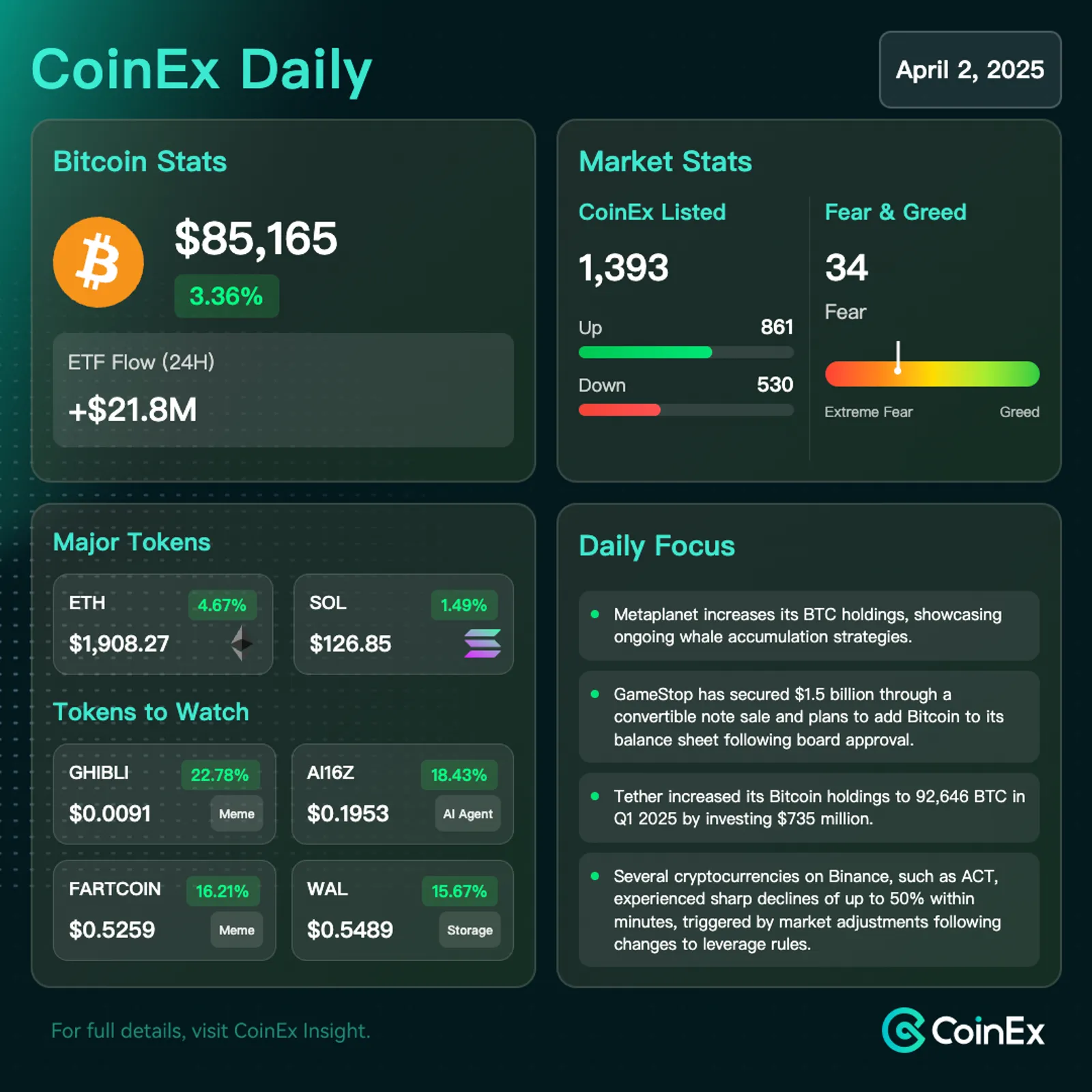 CoinEx 데일리: 규제 강화 및 고래 활동 속에서 시장 변동성 확대 직면