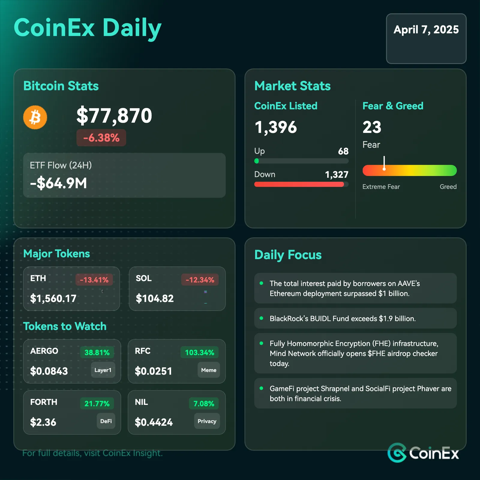 CoinEx 데일리: 관세로 인한 불확실성 속에서 암호화폐 시장 급락