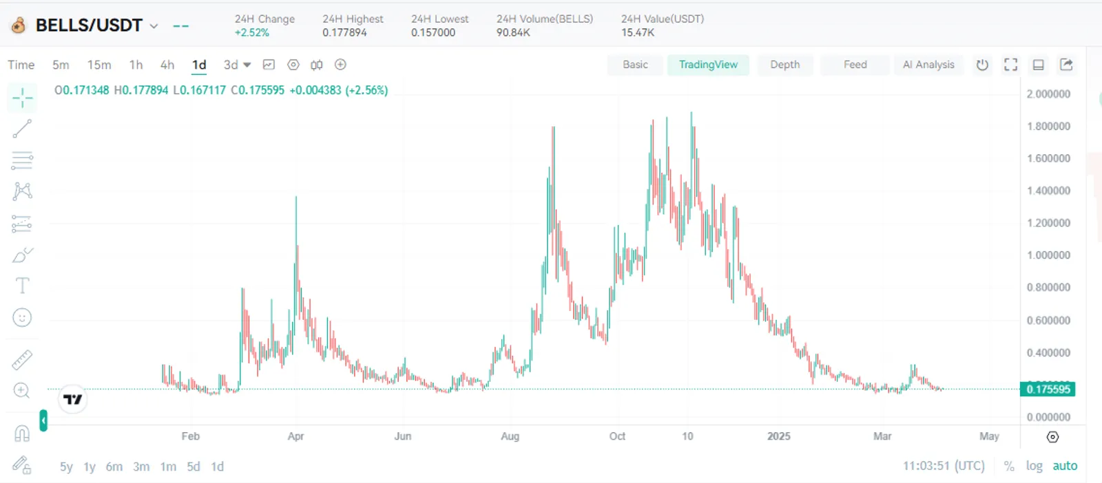 CoinEx에서 본 $BELLS 차트