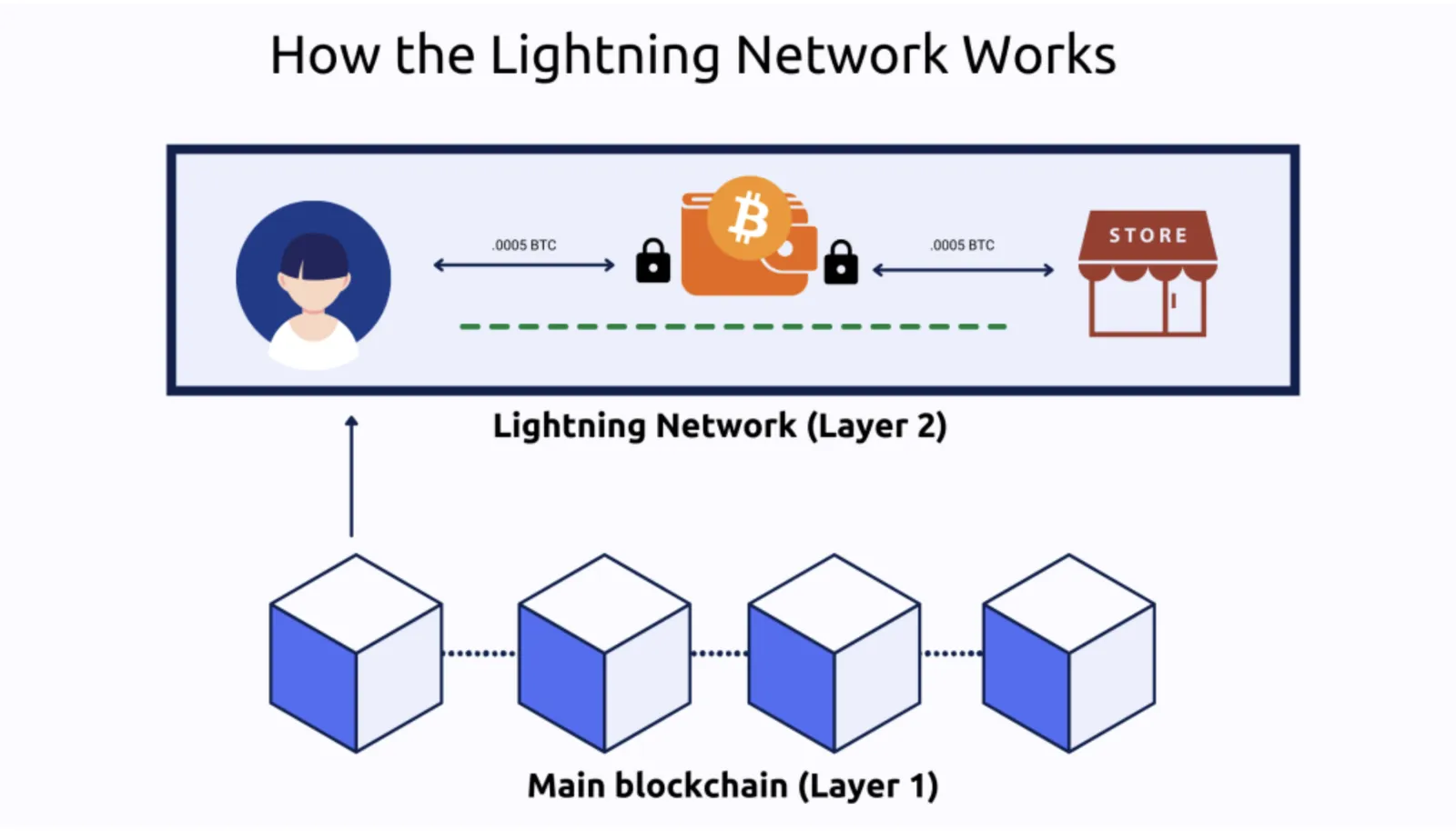 Masa Depan Blockchain: Memahami Layer-2 dan Implikasinya