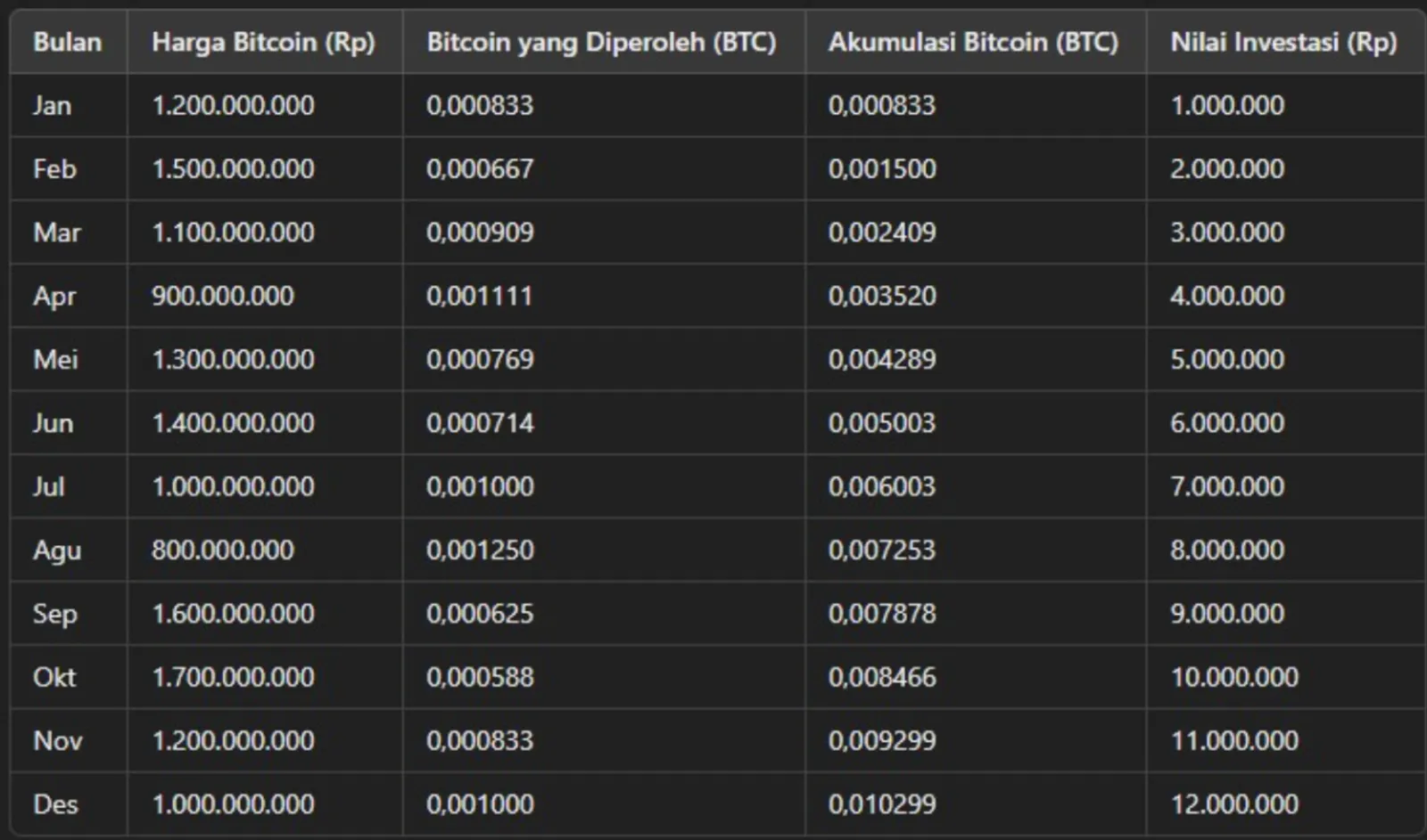 Strategi Dollar-Cost Averaging (DCA): Cara Efektif Investasi Rutin di Tengah Volatilitas - image 2