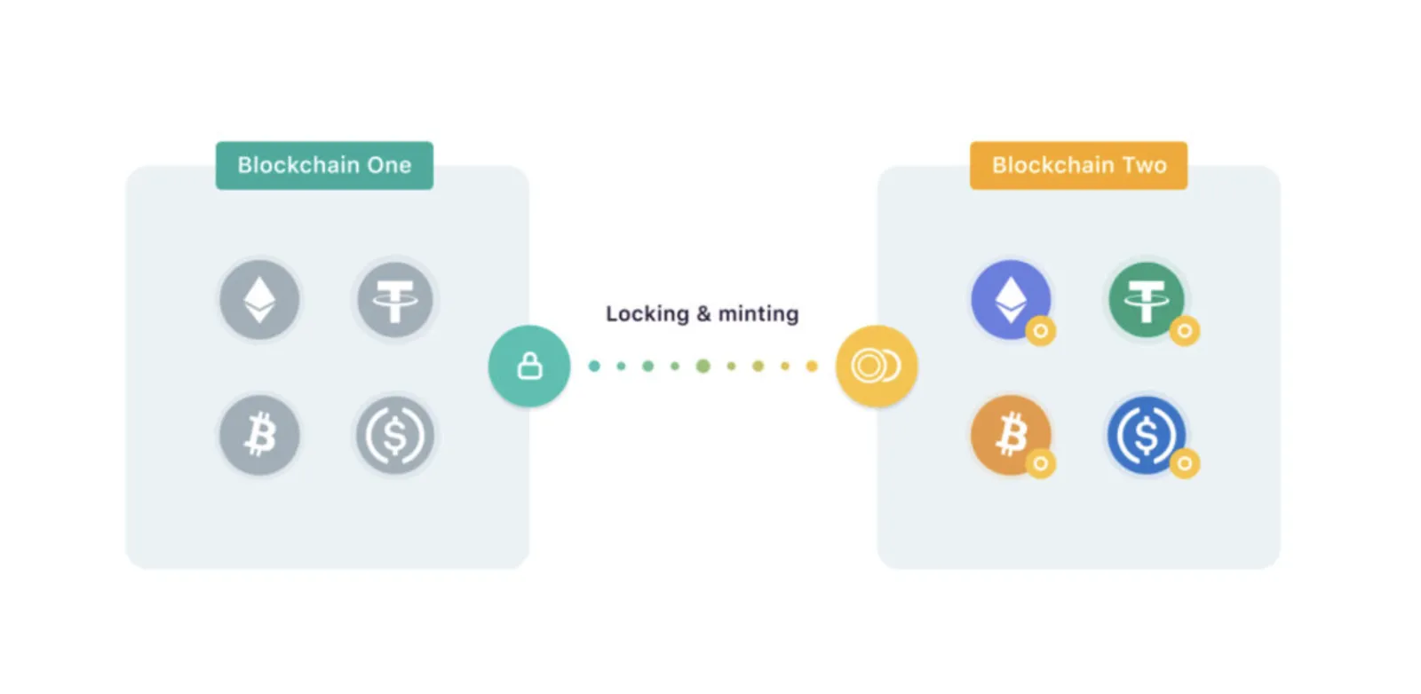Apa Itu Bridge di Dunia Blockchain dan Kripto?