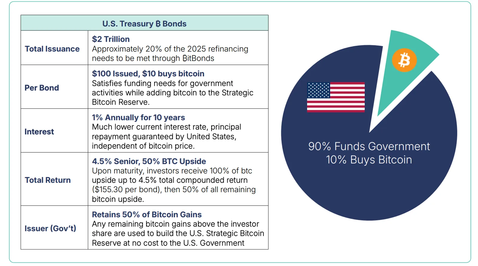 U.S. Treasury BTC Bonds