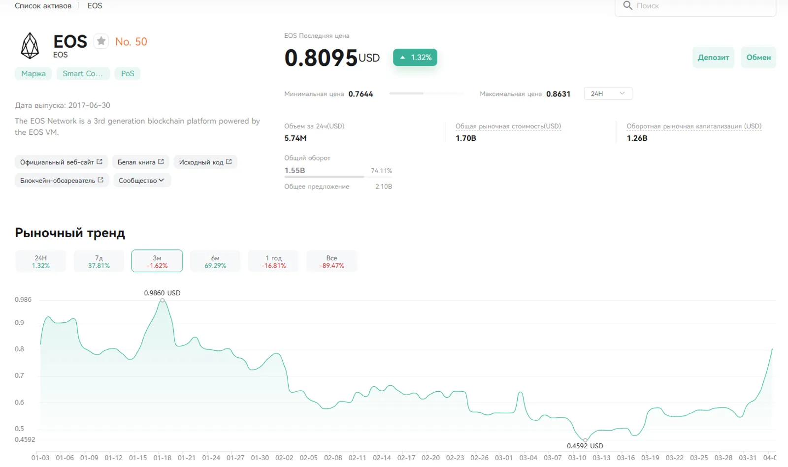 Цена EOS