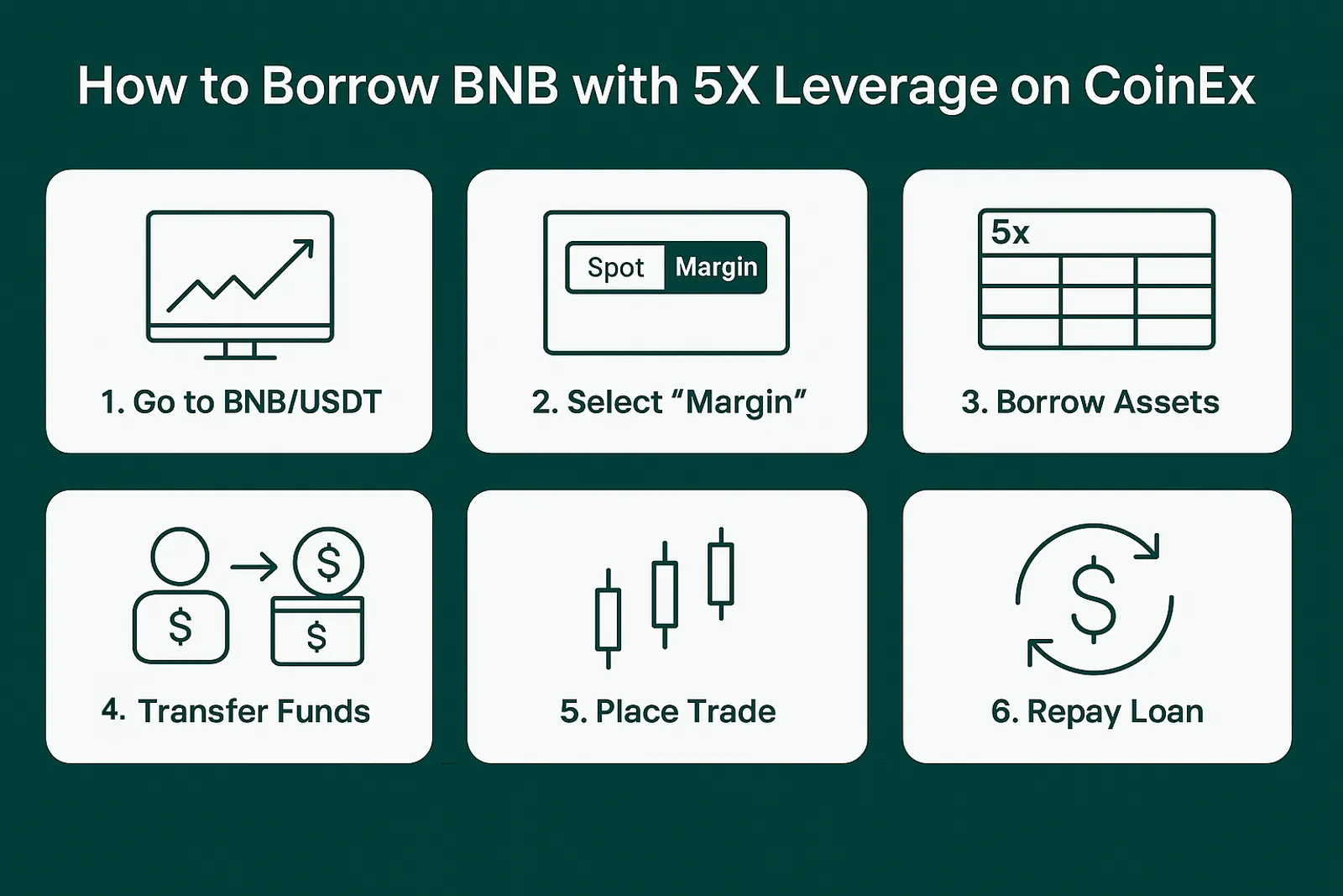 How to Borrow BNB with 5XLeverage on CoinEx
