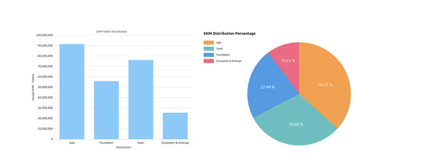 Tokenomics of Shardeum