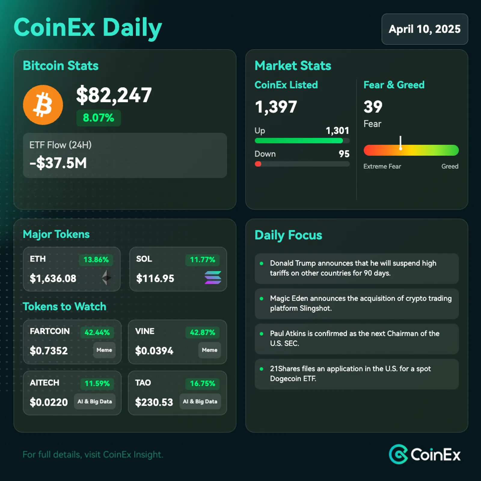 CoinEx Harian: Reaksi Pasar terhadap Penangguhan Tarif Trump - Ekuitas Melonjak, Bitcoin Mengikuti