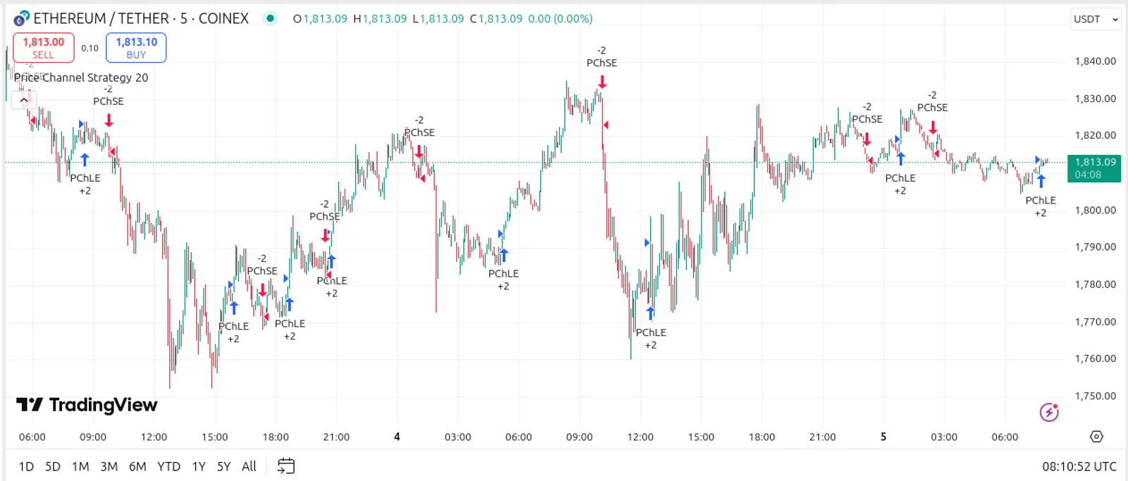 Case Analysis: ETH/USDT on April 5th, 2025