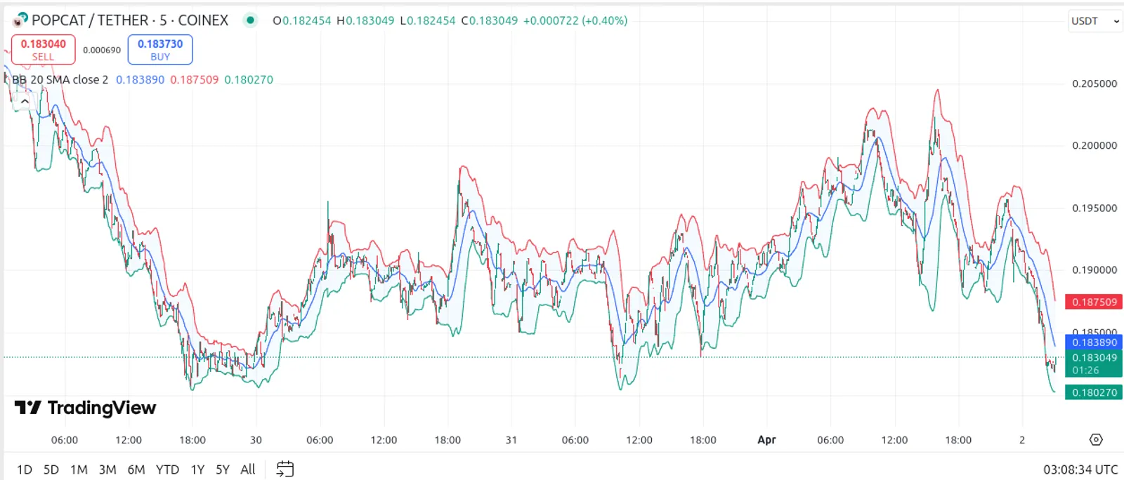 Case Analysis: Applying Bollinger Bands to POPCAT Trading on April 2, 2025