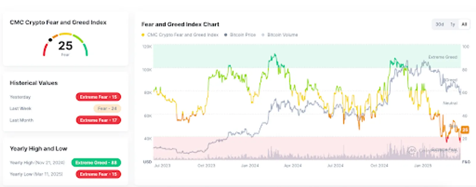 Assessing the Bear Market Hypothesis