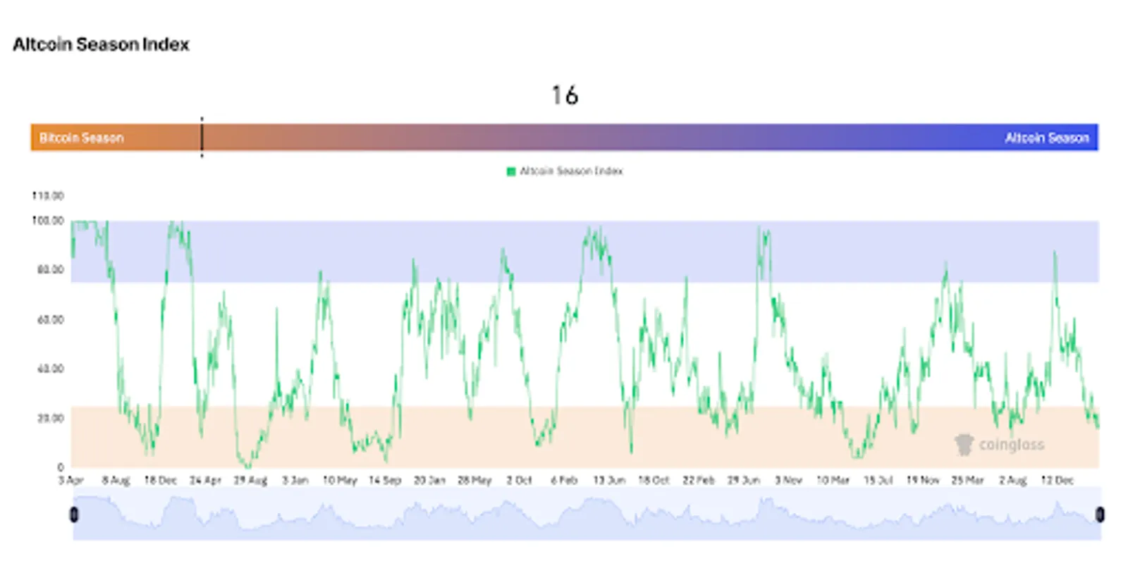 Analyzing Altcoin Performance
