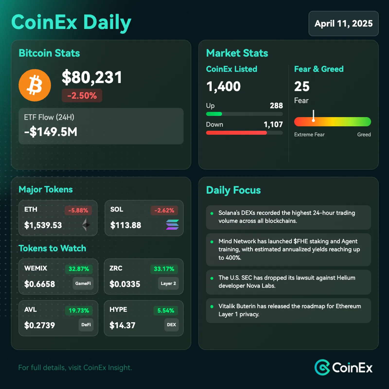CoinEx 데일리: 거시 경제 불확실성 속에서 꾸준한 비트코인 ​​실적