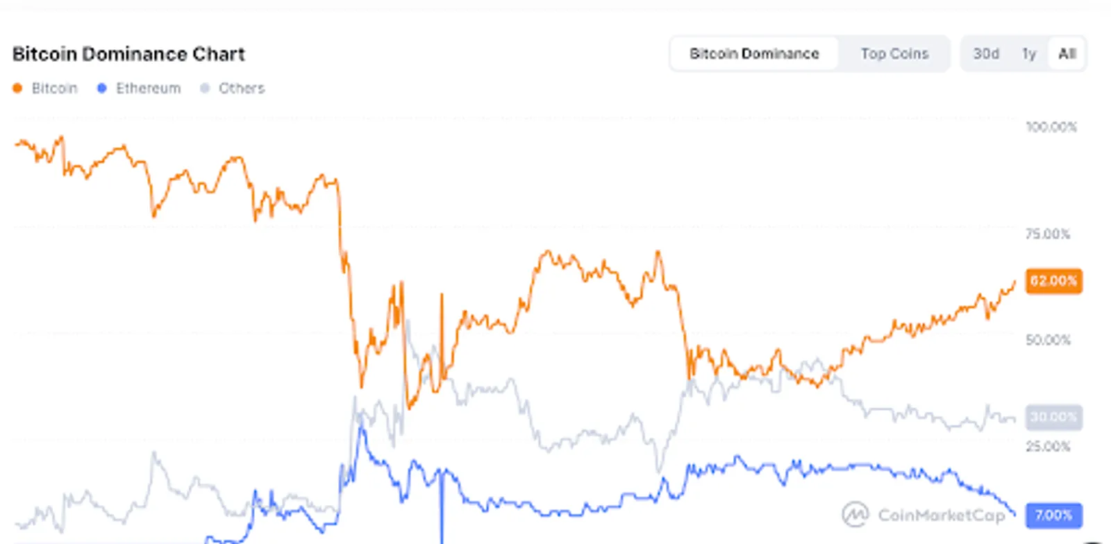 Bitcoin Dominance and Market Dynamics