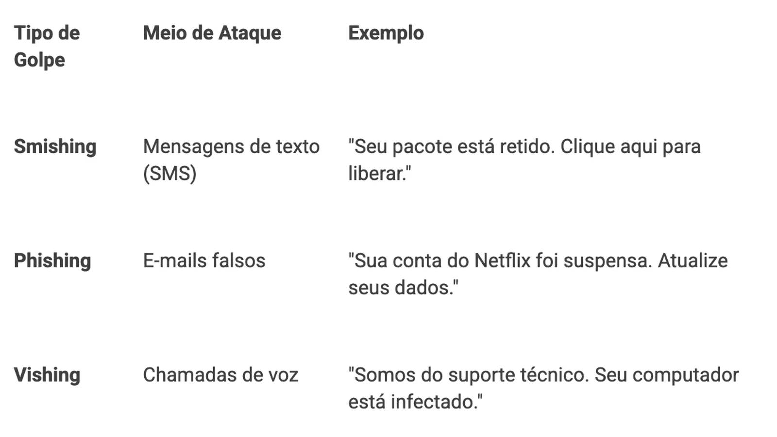 Smishing vs. Phishing vs. Vishing: Qual a Diferença?