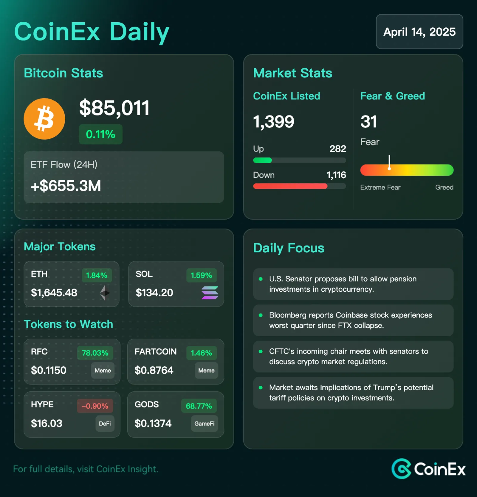 CoinEx 데일리: 매도세 및 거시경제 압력 속에서 비트코인 변동성 심화