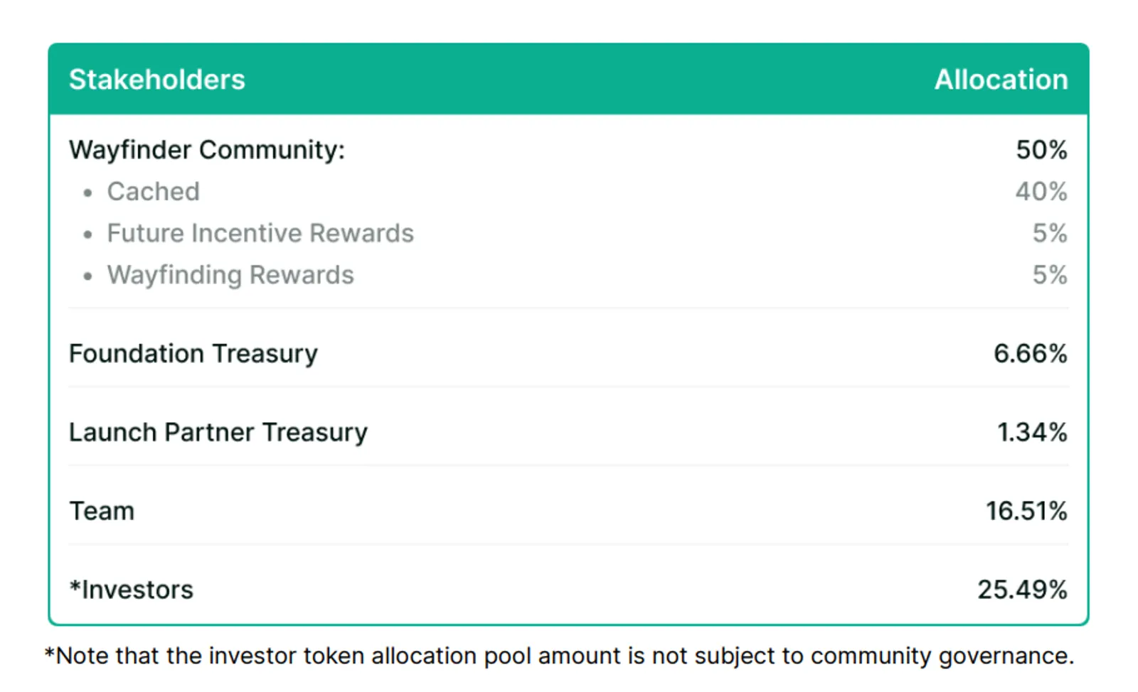 Token Application and Distribution