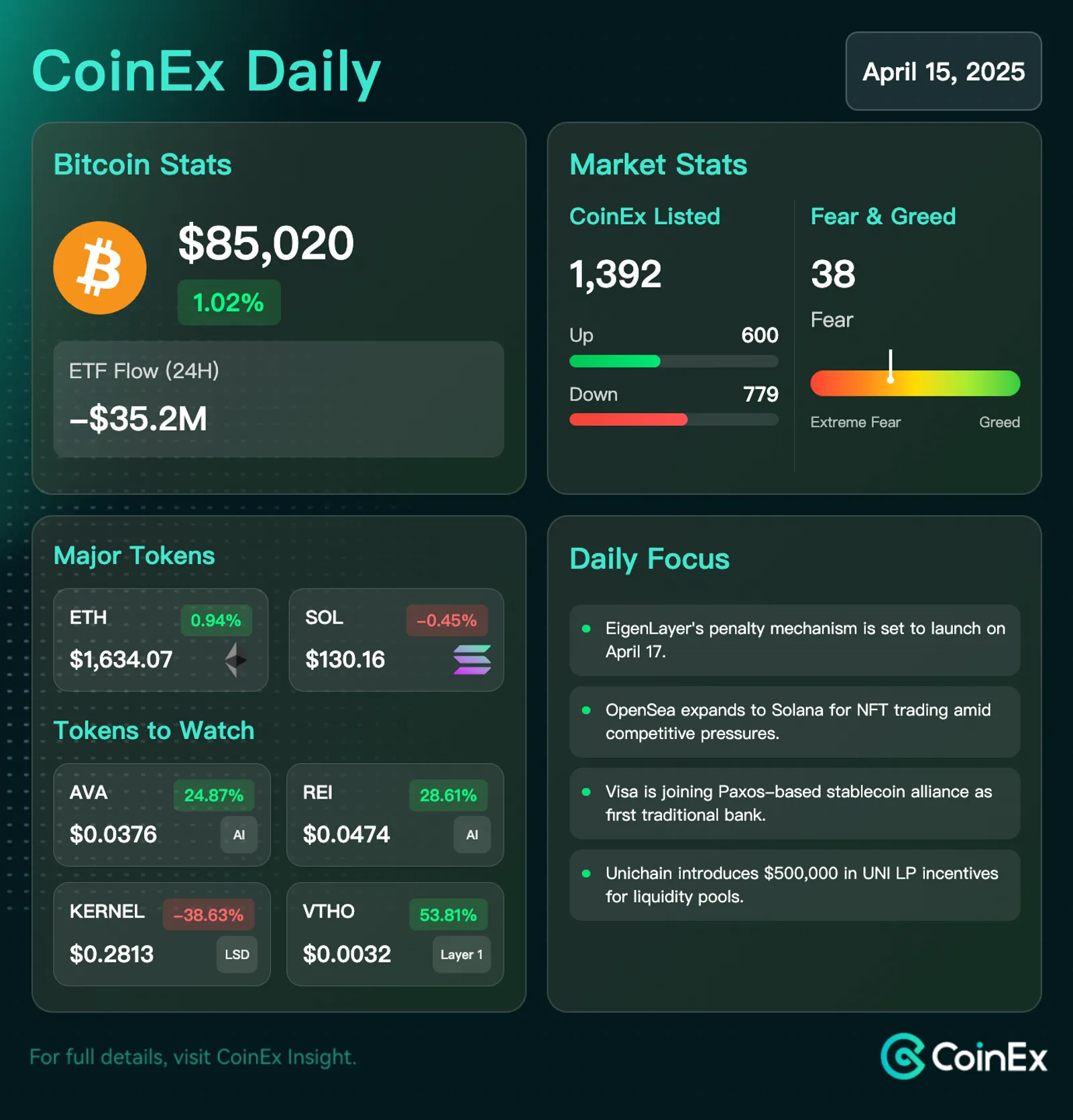 CoinEx Diário: Antecipação do Mercado Cresce à Medida que o Bitcoin Mostra Potencial de Rompimento.