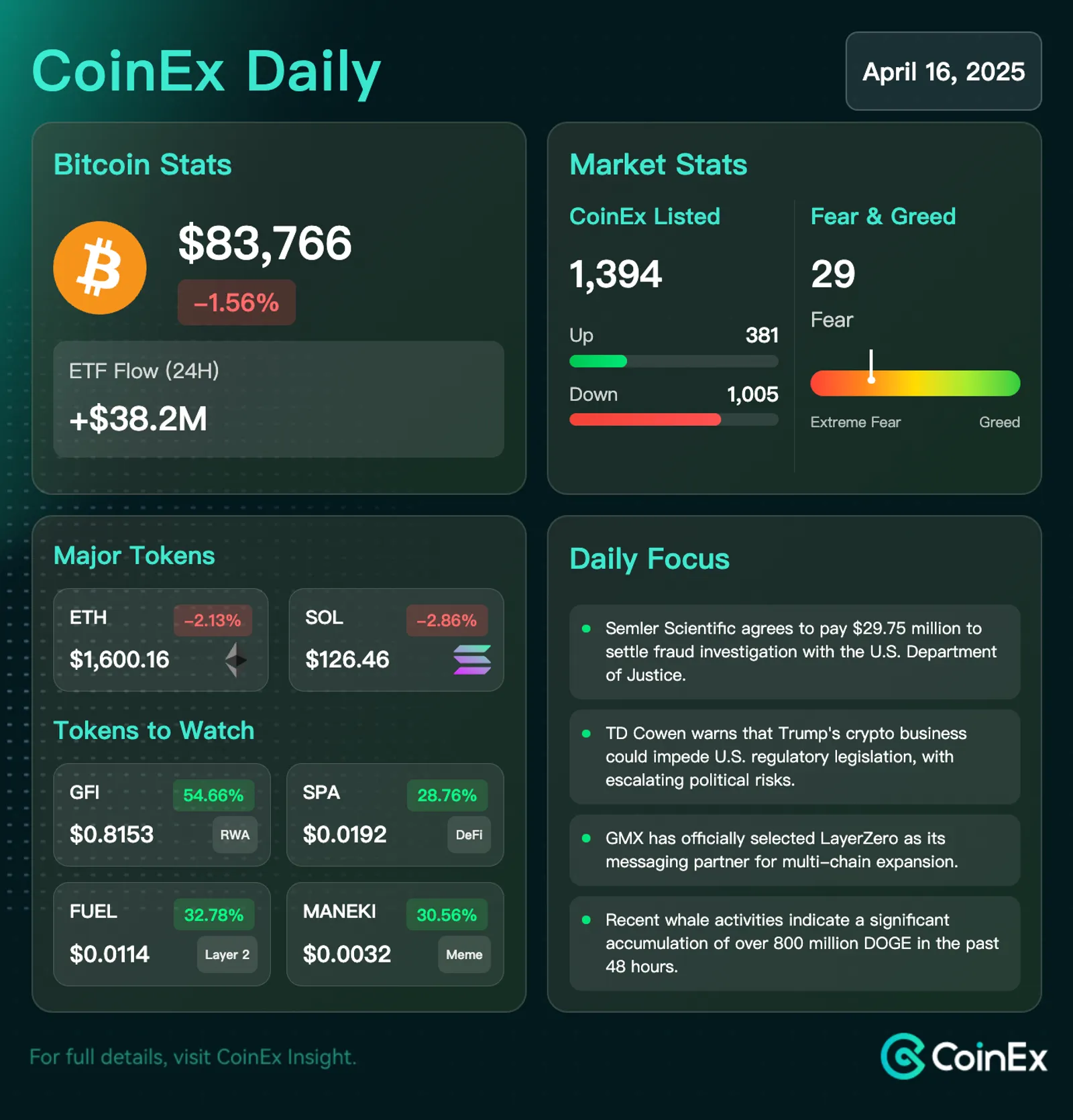 CoinEx 데일리: 진행 중인 규제 발전 속에서의 비트코인 거래 변동성.