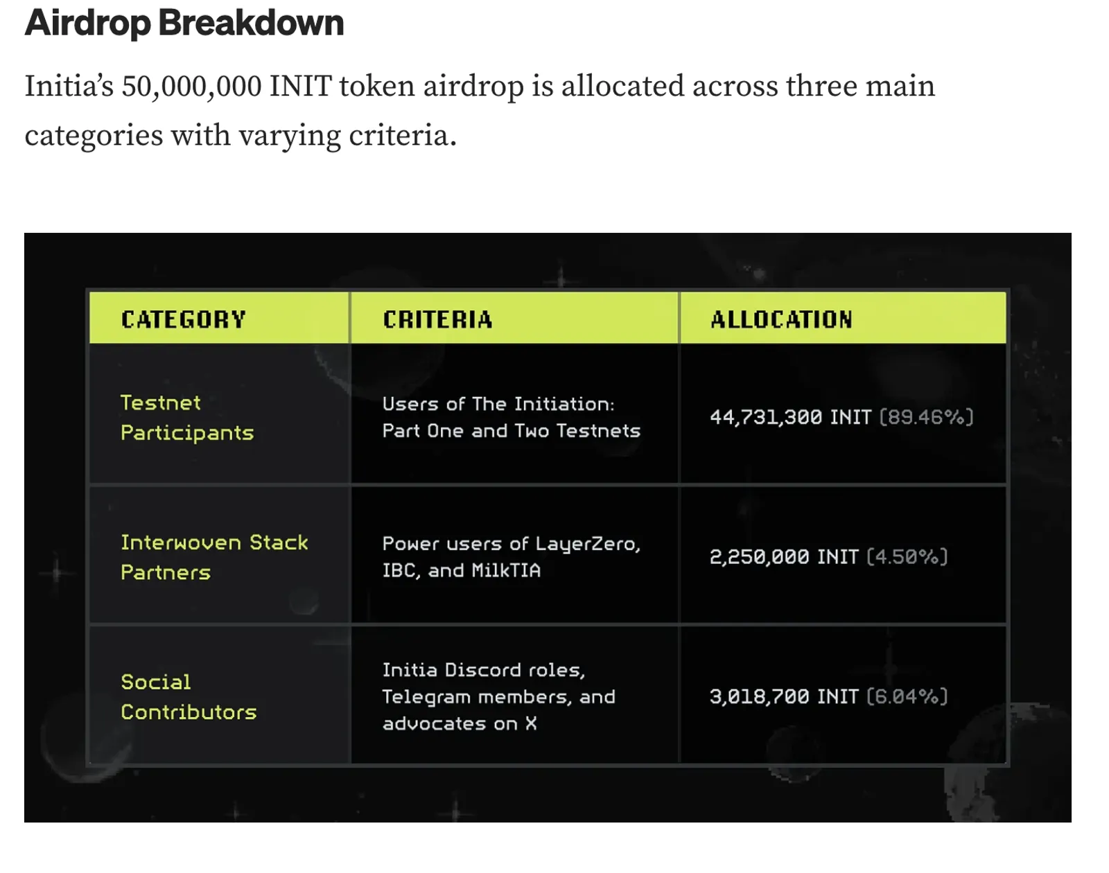 Airdrop Breakdown of Initia