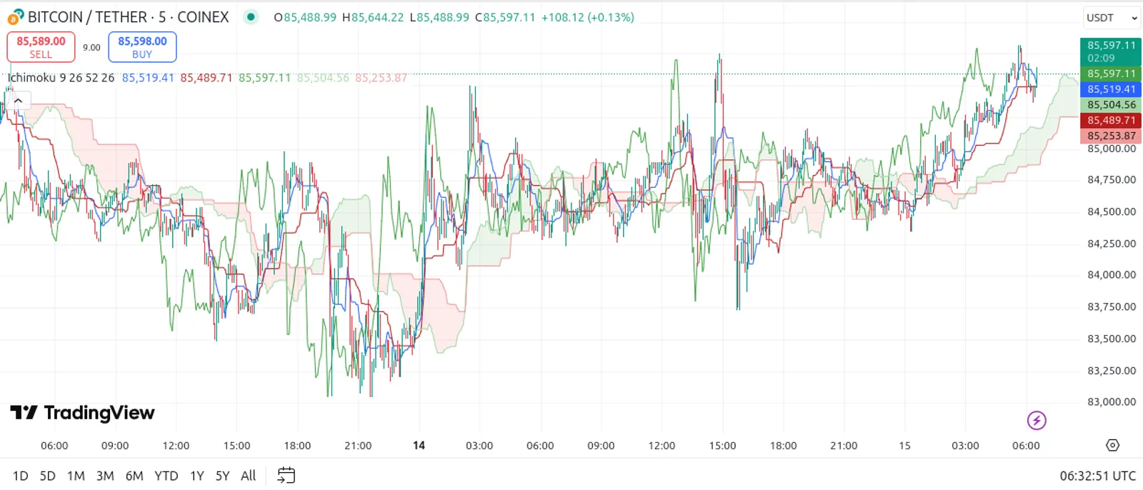 Case Analysis: BTC/USDT on April 15, 2025