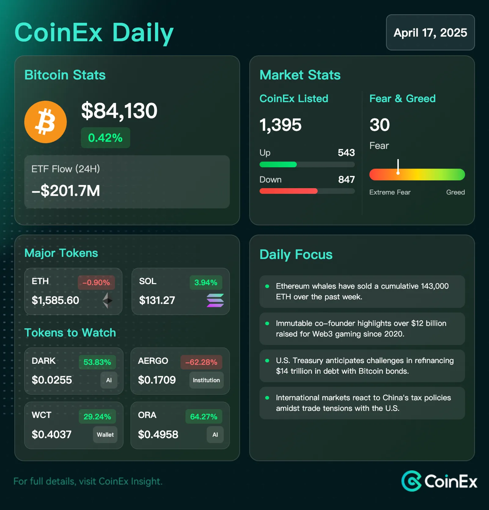 CoinEx Diário: Sentimento do Mercado Permanece Cauteloso em Meio a Preocupações Regulatórias.