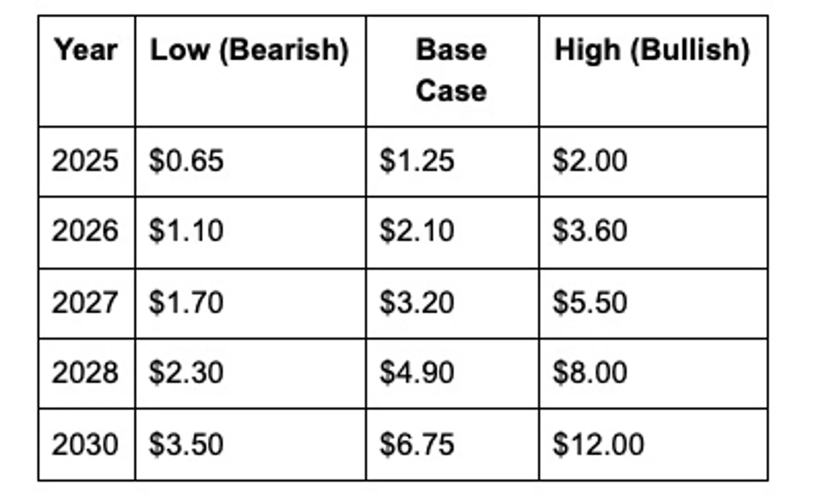 Consolidated Forecast Table