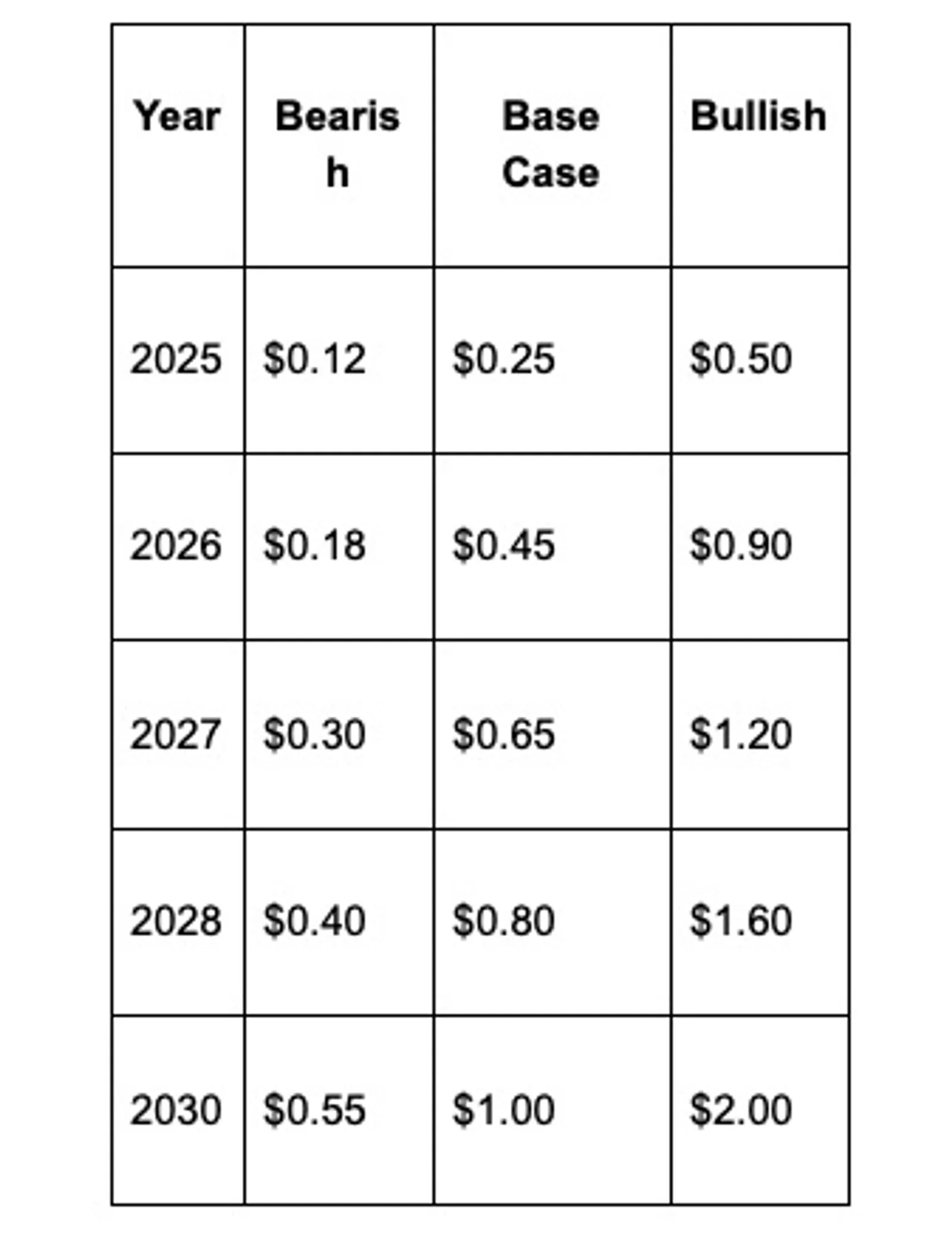 Forecast Table
