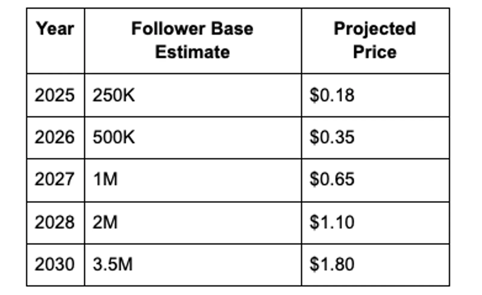 Forecast Range (based on user count and follower growth)