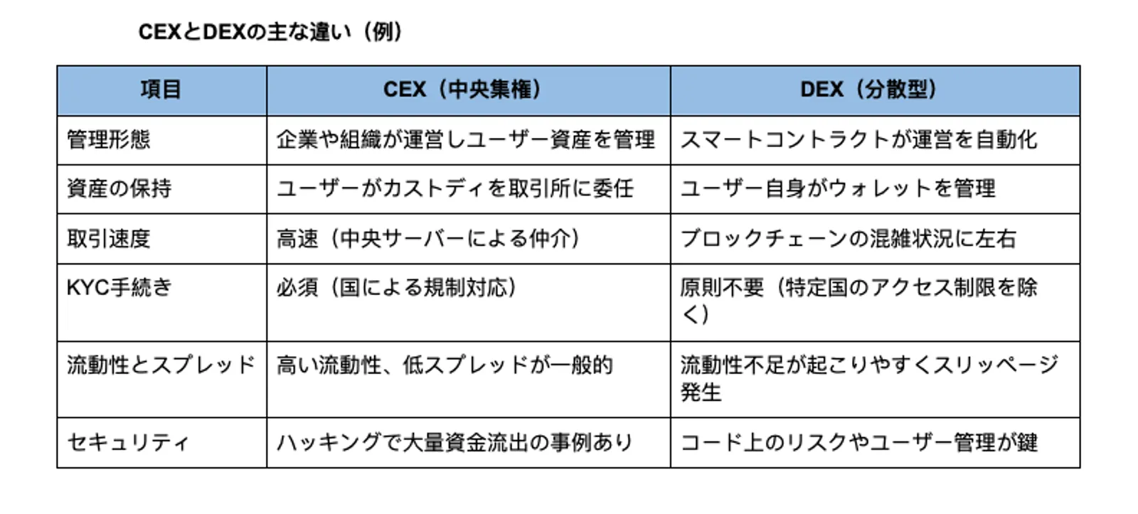 CEXとDEXの仕組みと違い