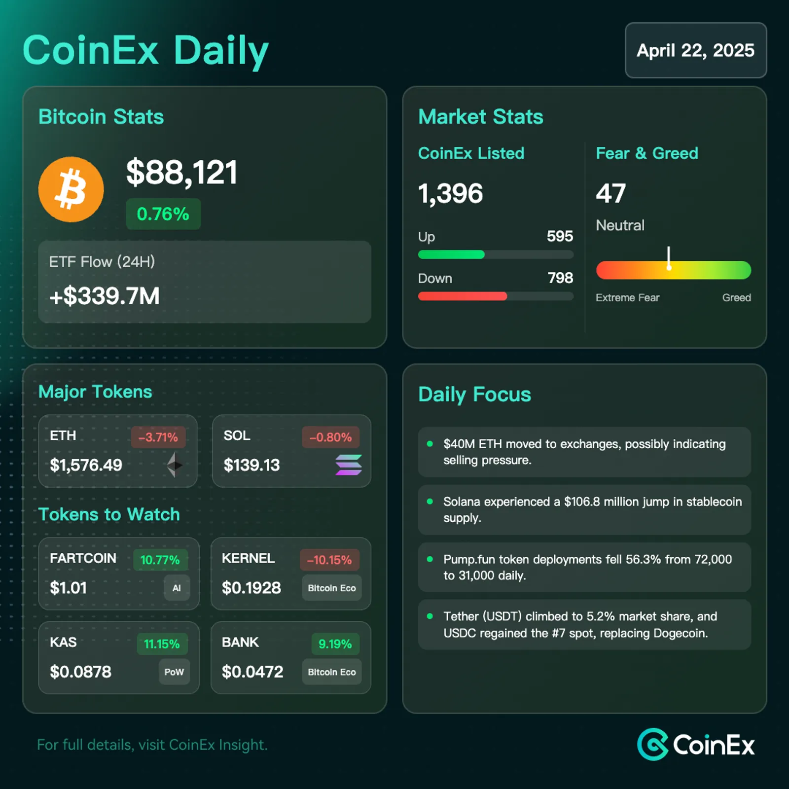 CoinEx 데일리: 비트코인, 혼합된 거시경제 신호 속에서 저항에 직면하다