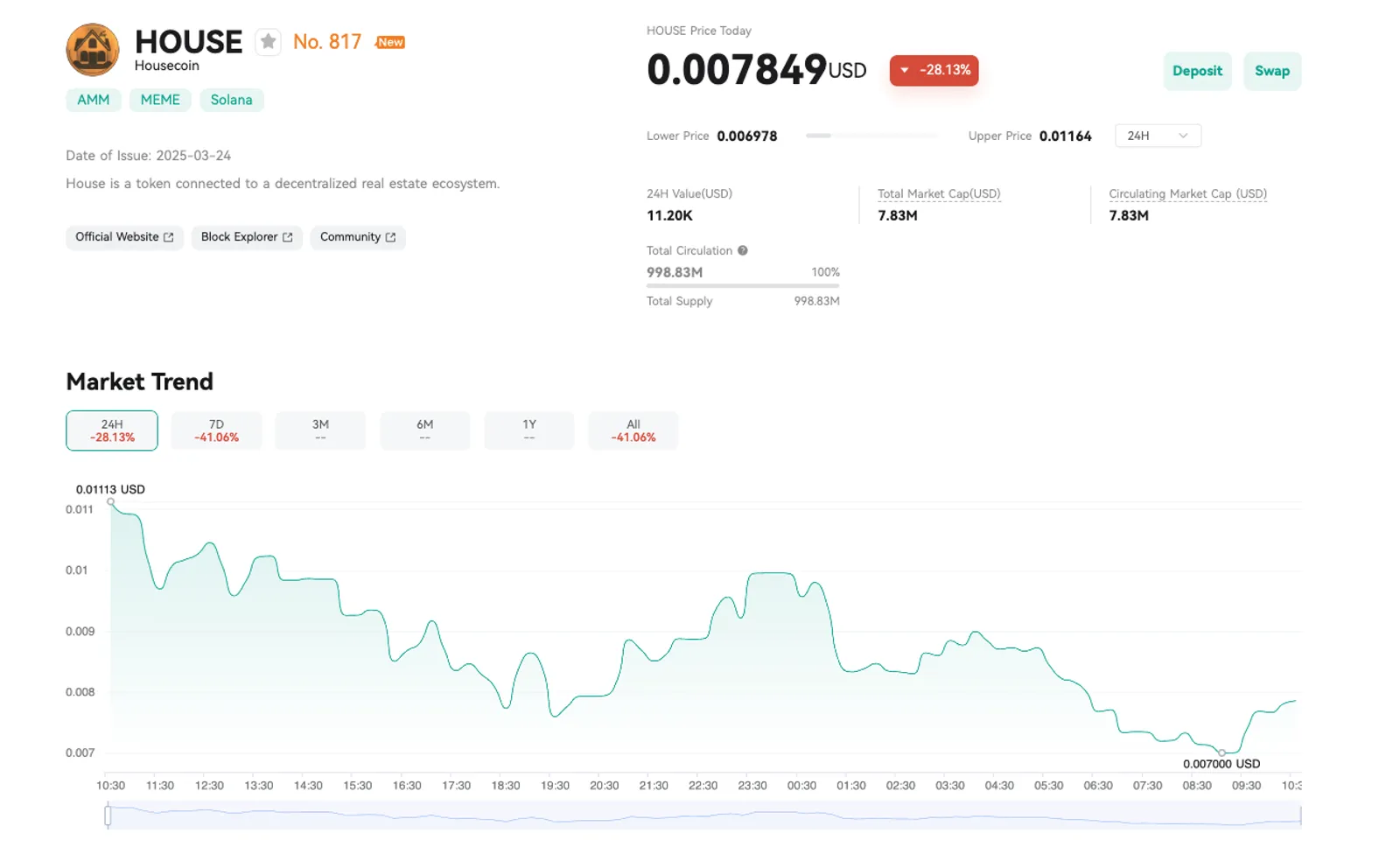 Price Analysis of HOUSE