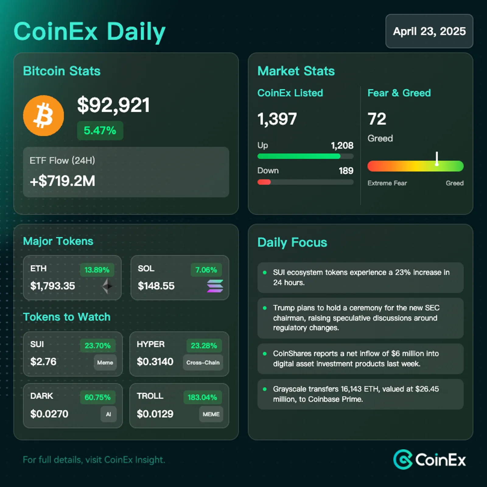 CoinEx 데일리: 안전자산 수요 증가 속에서 비트코인 상승세