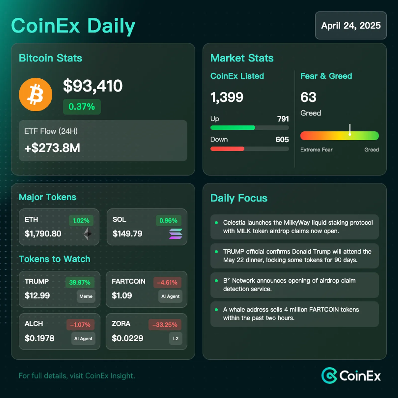CoinEx 데일리: 비트코인, 지정학적 불확실성과 긍정적인 ETF 자금 흐름 속에서 지지력 확보