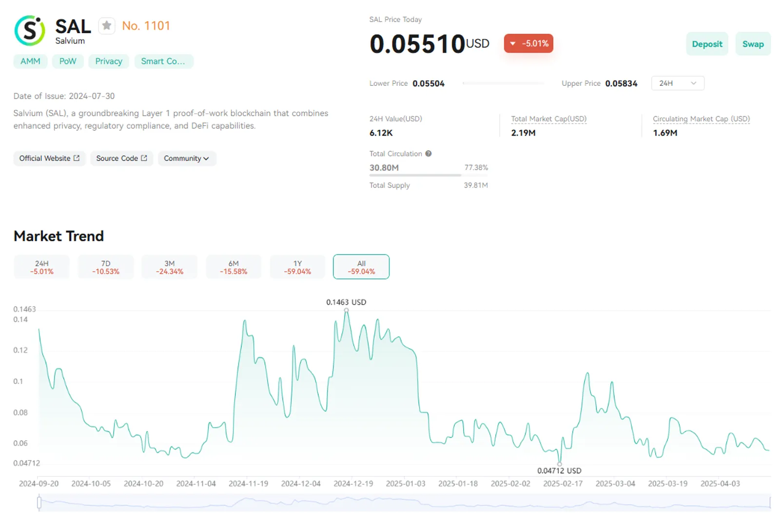 CoinEx에서 SAL 토큰의 가격 변동